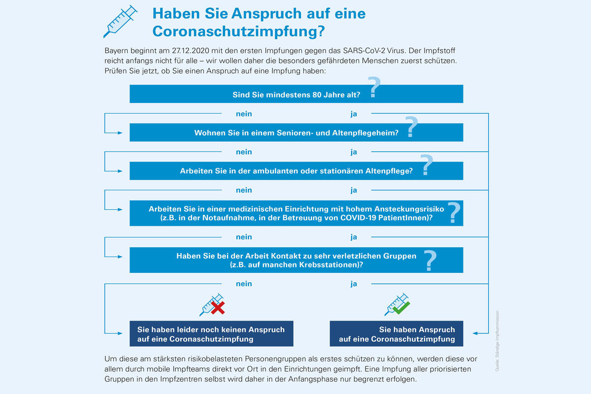Grafik Impfreihenfolge Bayern