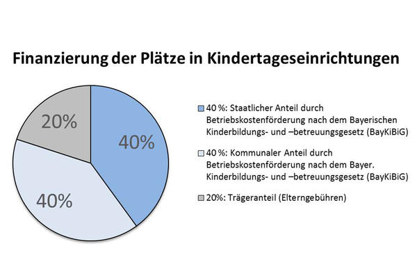 Bild vergrößern: Finanzierung von Kindergartenplätzen