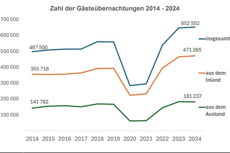 Gstebernachtungen in Ingolstadt