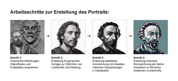 Bild vergr&ouml;&szlig;ern: Arbeitsschritte zur Erstellung des Portraits