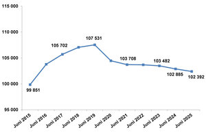 Bild vergr&ouml;&szlig;ern: Sozialversicherungspflichtig Besch&auml;ftigte am Arbeitsort Ingolstadt 2015 - 2025