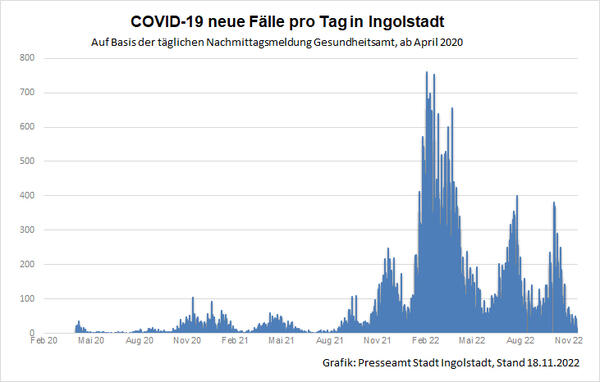 Bild vergrößern: Covid-19 neue Fälle pro Tag