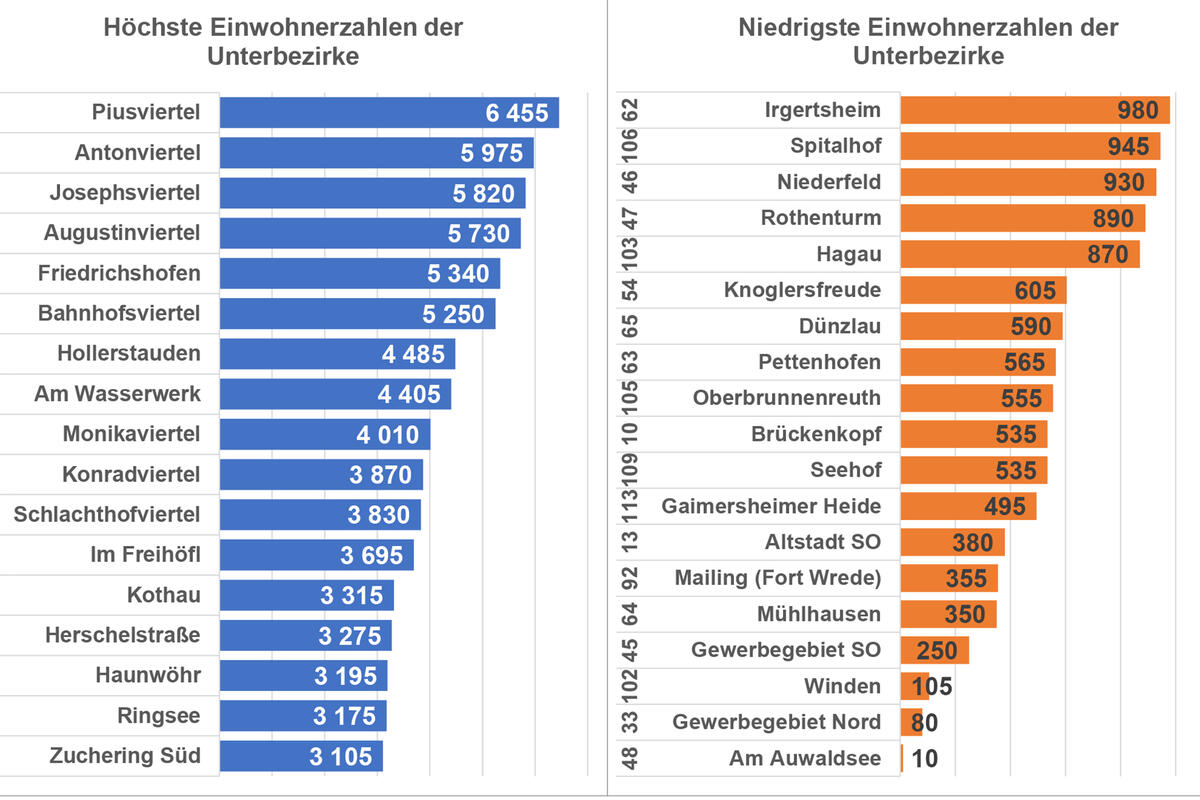 Kleinräumige Statistiken - Einwohnerzahlen