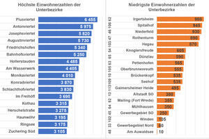 Bild vergrößern: Kleinräumige Statistiken - Einwohnerzahlen der Unterbezirke