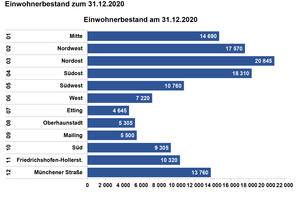 Bild vergrößern: Kleinräumige Statistiken - Einwohnerbestand der Bezirke