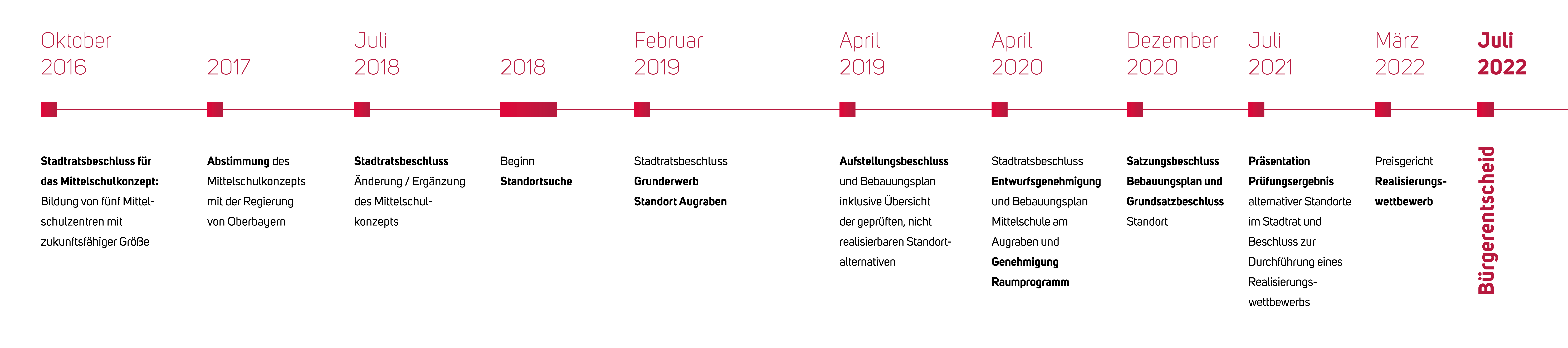 Bild vergrößern: Zeitstrahl von Oktober 2016 bis Juli 2022