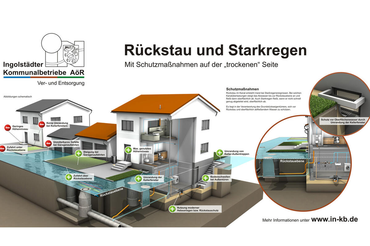 Rückstau - Starkregen