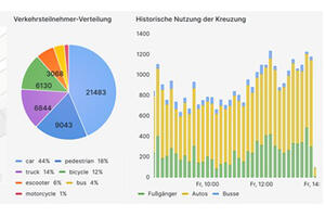Bild vergrößern: Dashboard mit aktuellen Daten der Verkehrskamera an der Kreuzung Hindenburg-/Ringlerstraße