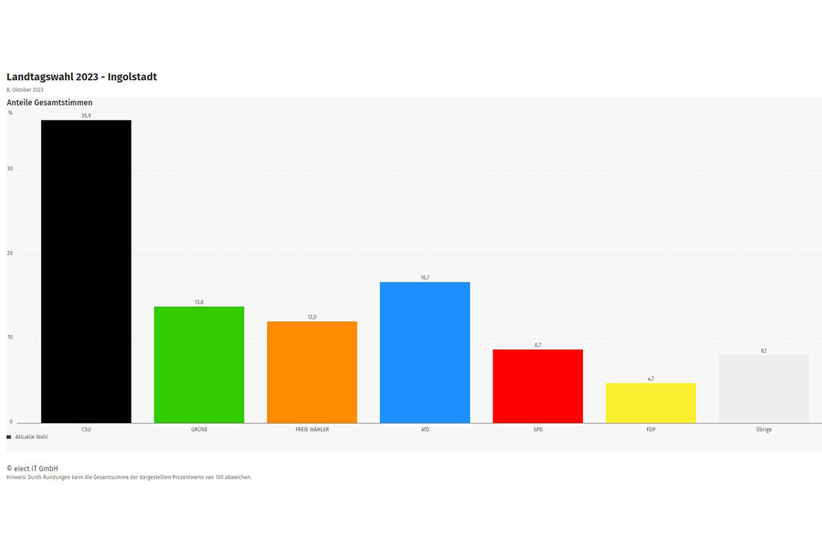 Landtagswahl 2023 - vorläufiges Endergebnis