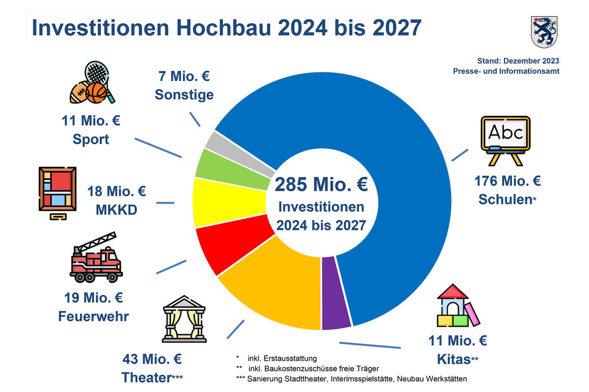 Bauinvestitionen