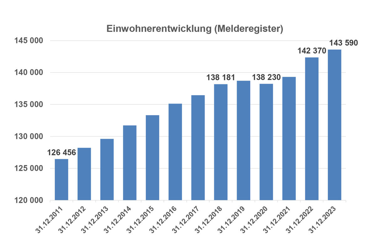 Bevölkerungsentwicklung