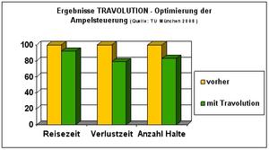 Bild vergrößern: Travolution - Optimierung der Ampelsteuerung