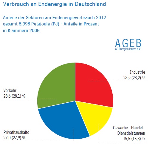 Bild vergr&ouml;&szlig;ern: Umwelt - Endenergiebedarf-Dtl.2012