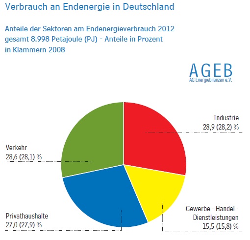 Bild vergrößern: Umwelt - Endenergiebedarf-Dtl.2012