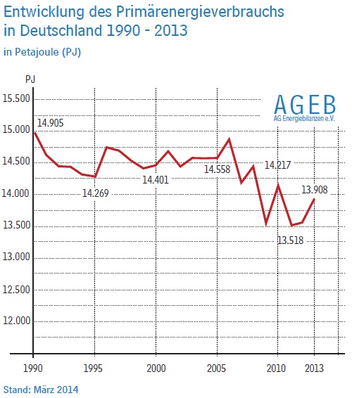Bild vergr&ouml;&szlig;ern: Umwelt - Entwicklung Prim&auml;renergiebedarf Dtl.