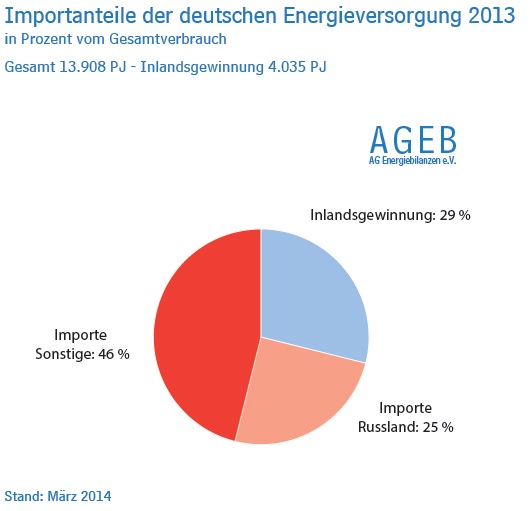 Bild vergr&ouml;&szlig;ern: Umwelt - Importanteile Energieversorgung