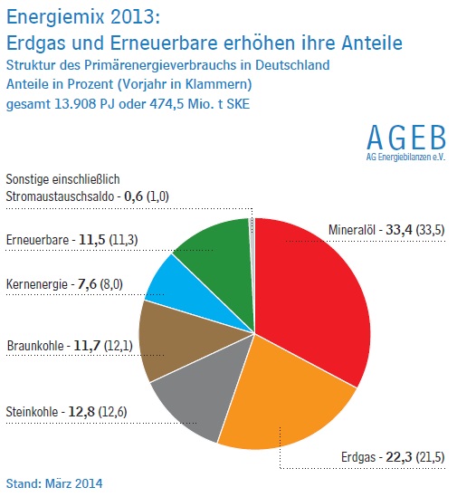 Bild vergr&ouml;&szlig;ern: Umwelt - Prim&auml;renergiebedarf Dtl.2013