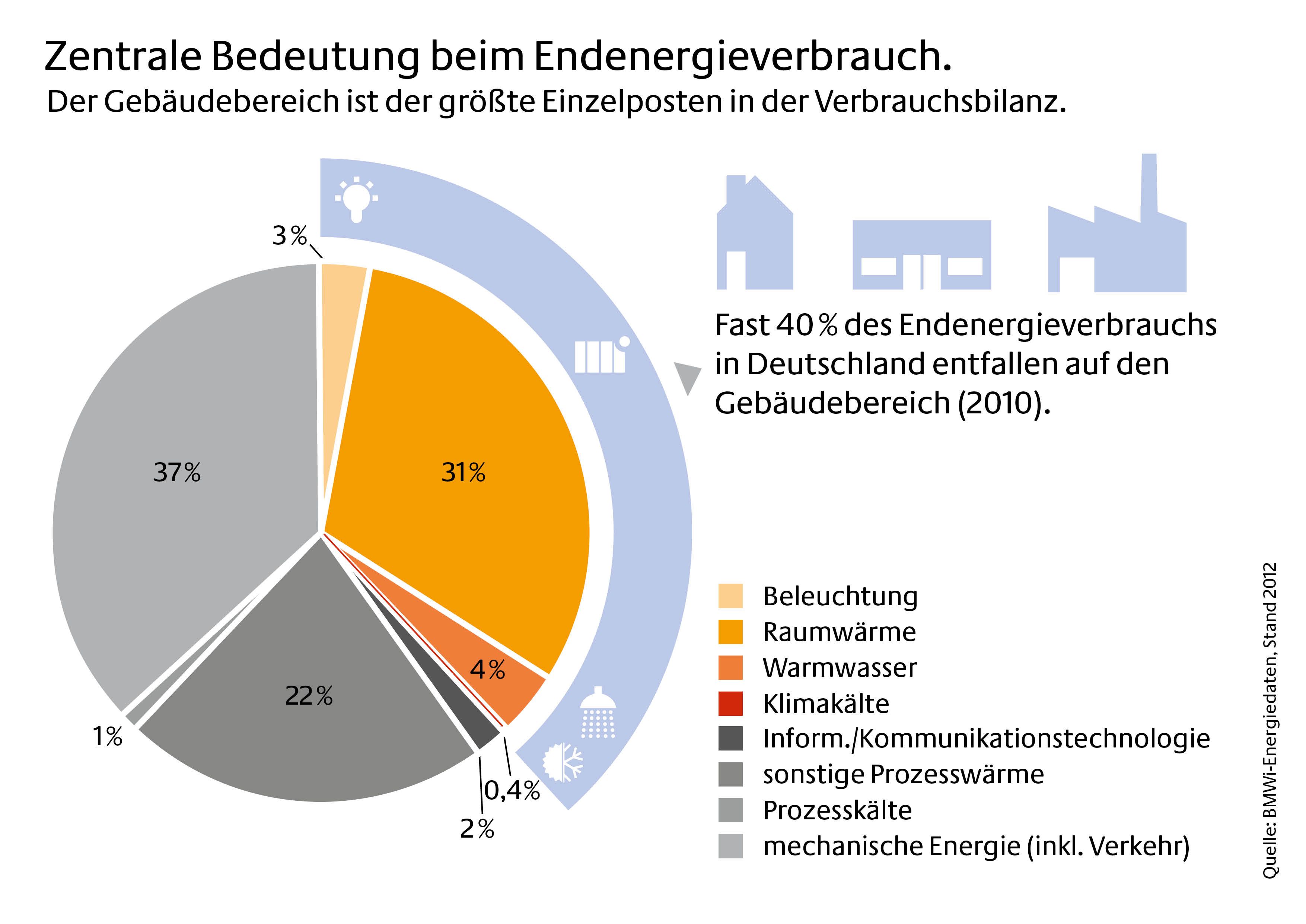 Bild vergr&ouml;&szlig;ern: Energie - Aufteilung Endenergieverbrauch