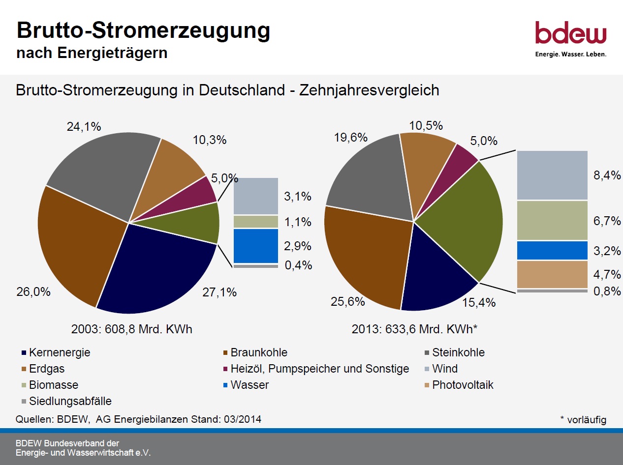 Bild vergr&ouml;&szlig;ern: Energie - Brutto-Stromerzeugung Vergleich