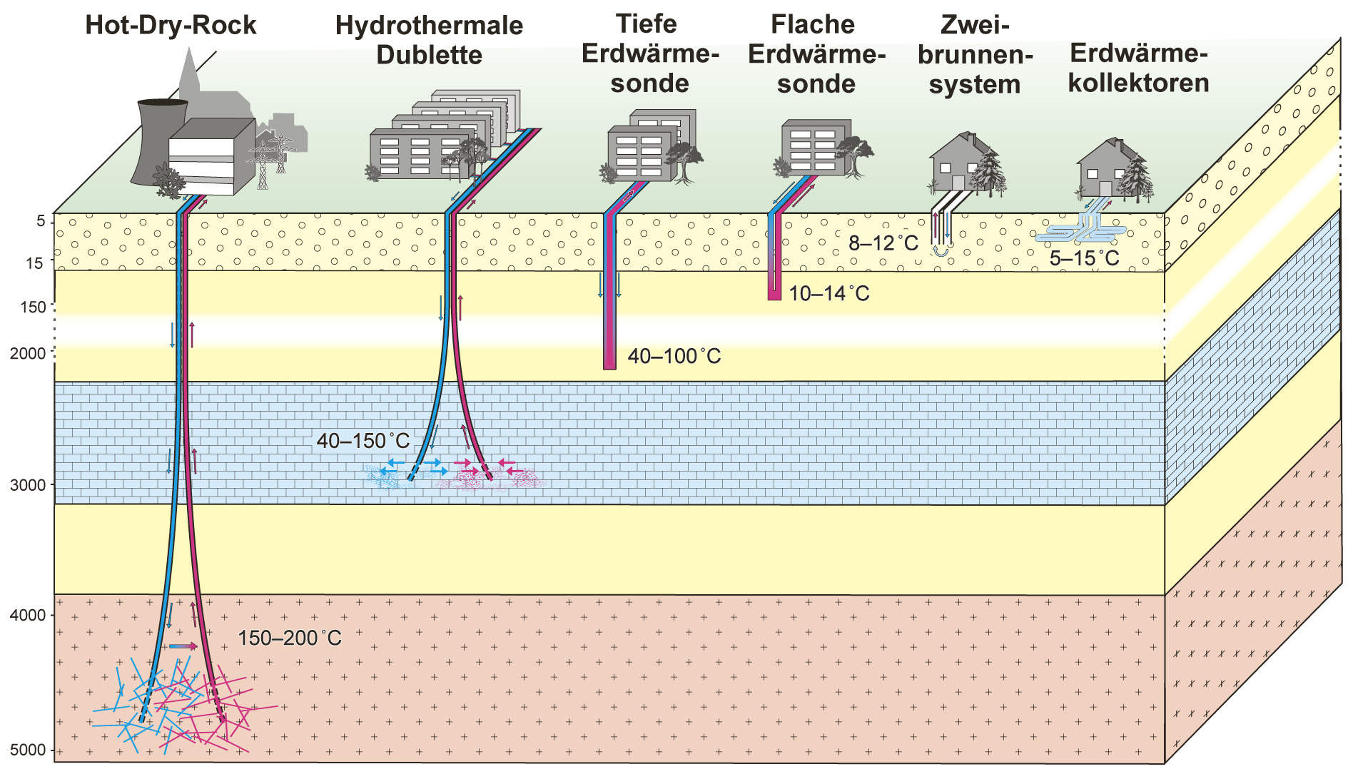 Bild vergrößern: Energie - LfU Blockbild Erdwärme