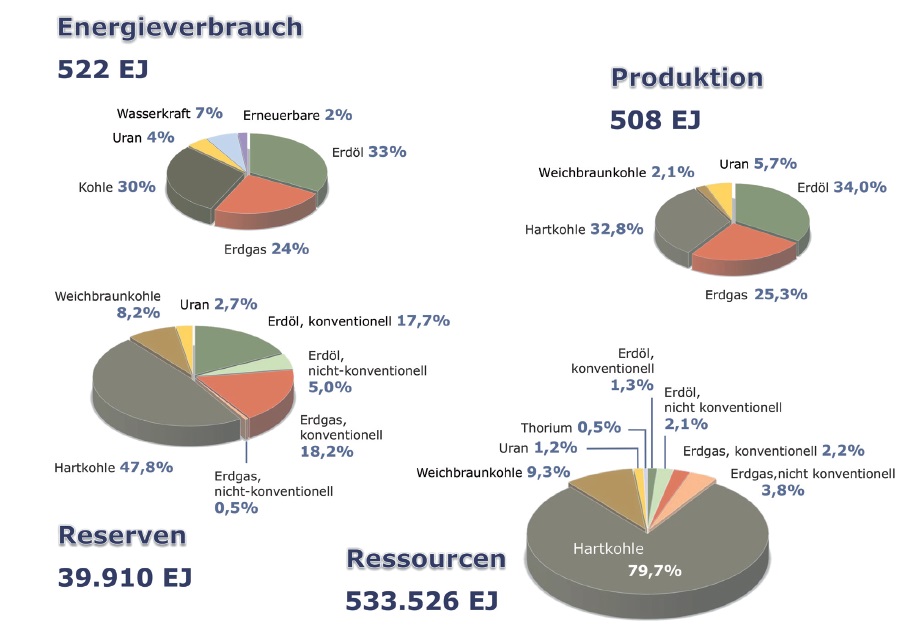 Bild vergrößern: Energie - nicht-fossile Energieträger