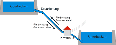 Bild vergrößern: Umwelt - Pumpspeicherkraftwerk