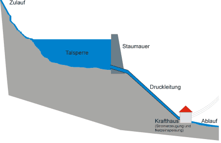 Bild vergrößern: Umwelt - Talsperre